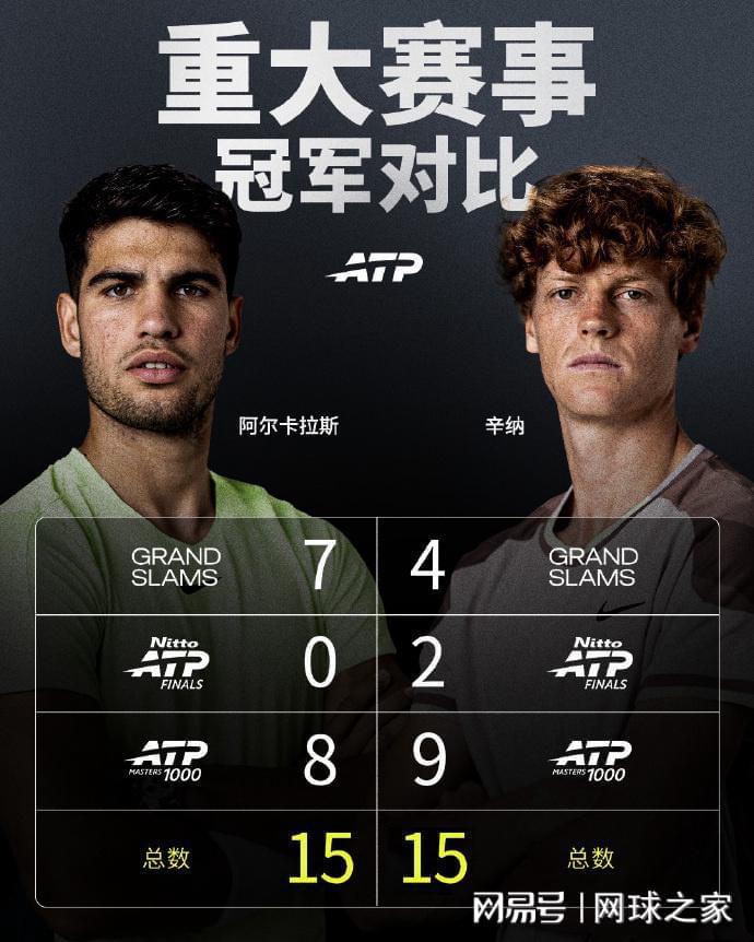 开云-57分钟横扫夺冠！辛纳缔造5连大师赛神迹，兹维列夫当场道歉